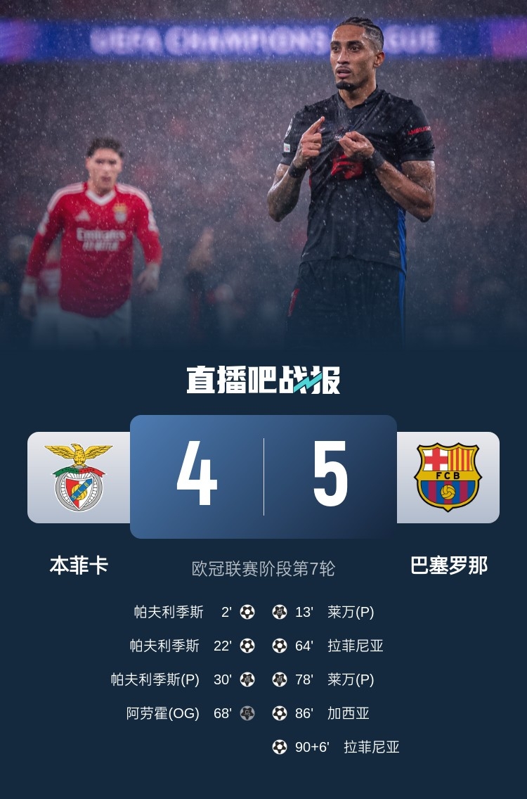  又是互捅局？巴薩、本菲卡歐冠聯(lián)賽階段曾貢獻(xiàn)5-4絕殺名局