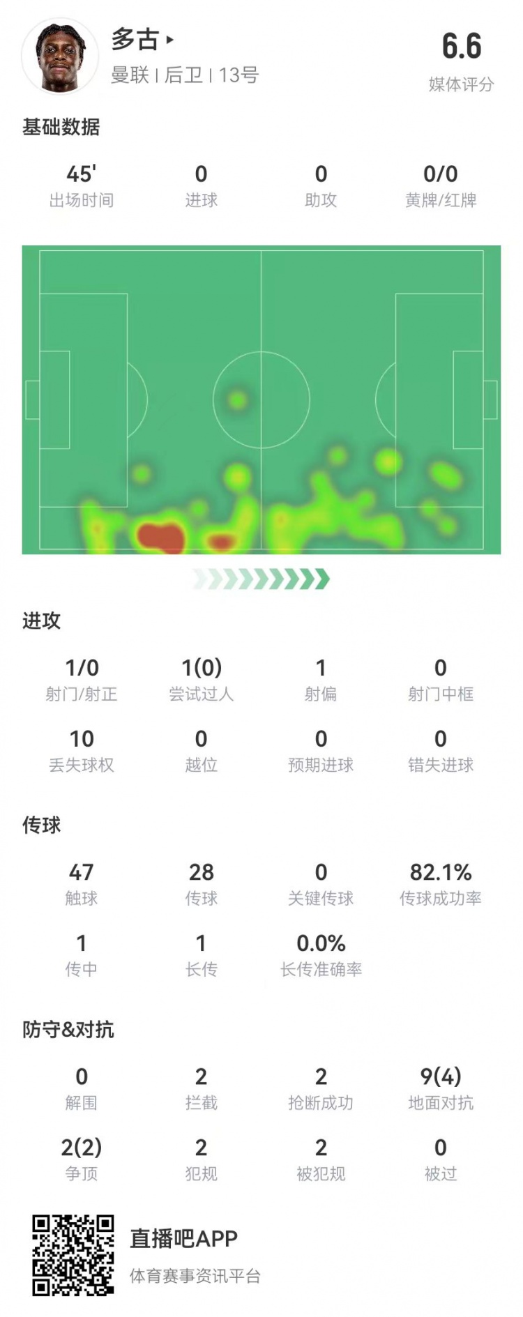  多古首秀半場被換，11對(duì)抗6成功 2犯規(guī)2造犯規(guī)2搶斷2攔截 獲6.6分