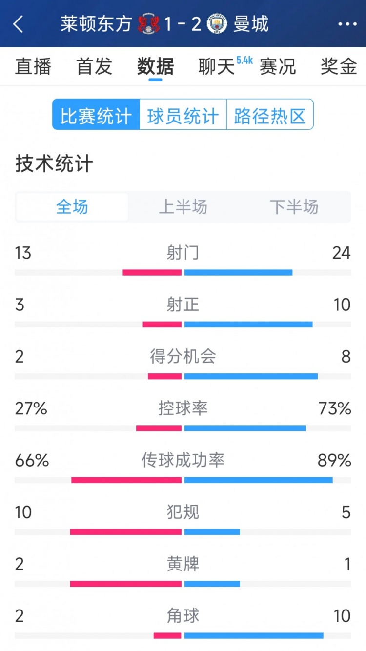  艱難取勝，曼城2-1萊頓東方全場數(shù)據(jù)：射門24-13，射正10-3