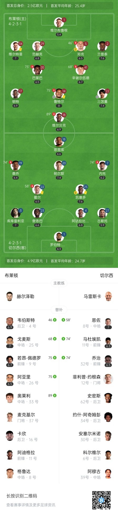  四層大巴人沒了？切爾西足總杯只換3人&1個小將，替補(bǔ)席全是小孩