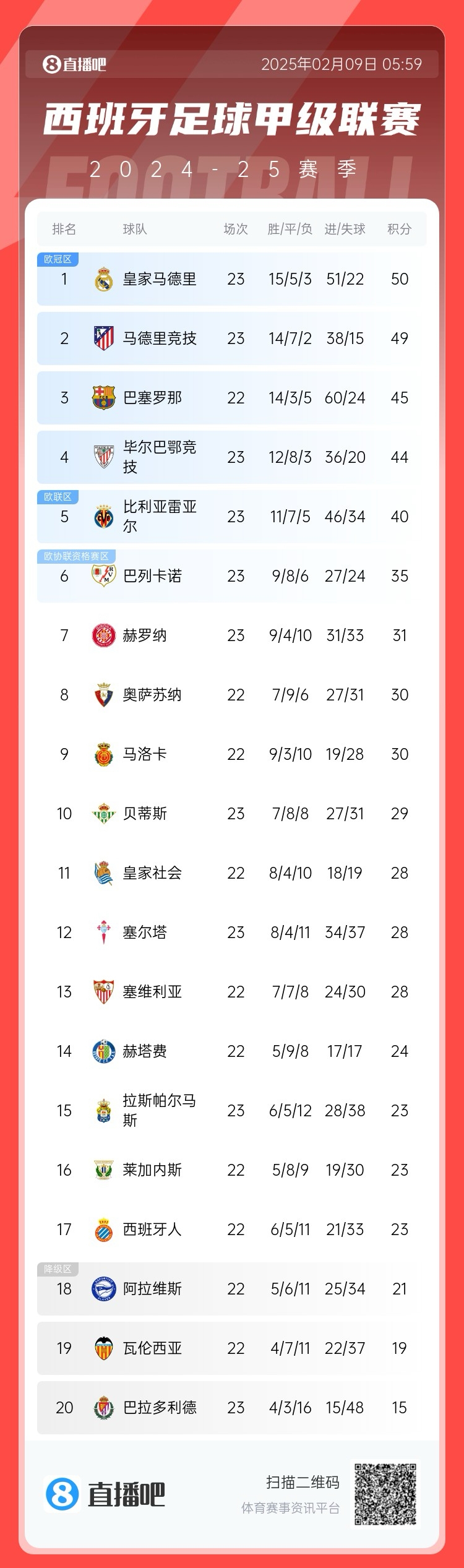 西甲積分榜：皇馬50分第1，馬競49分第2 ，巴薩少賽45分第3