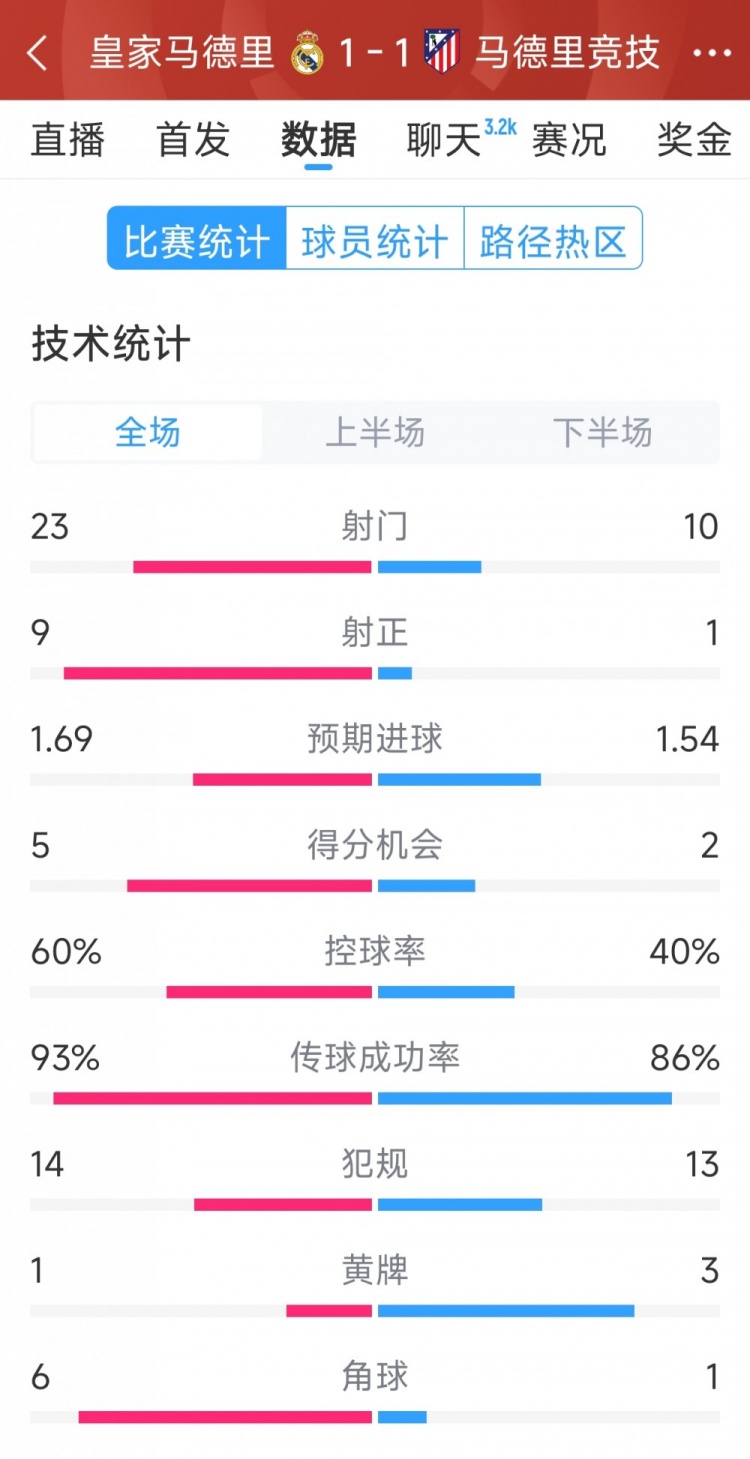  皇馬1-1馬競(jìng)?cè)珗?chǎng)數(shù)據(jù)：射門23-10，射正9-1，得分機(jī)會(huì)5-2
