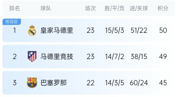  機(jī)會來了！巴薩少賽1場落后皇馬5分，第35輪還有一場國家德比