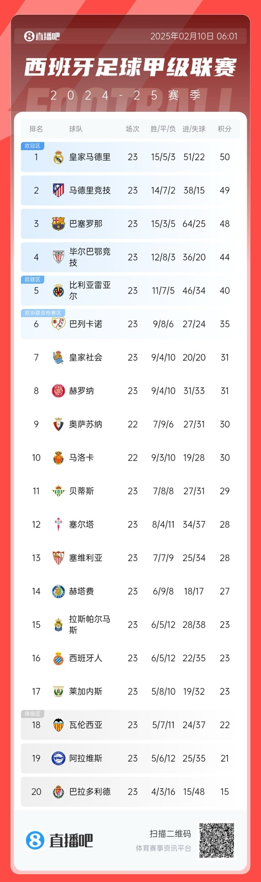  三強(qiáng)爭(zhēng)冠！西甲積分榜：巴薩第三距榜首皇馬2分，馬競(jìng)第二落后1分