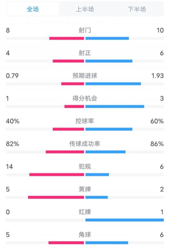  塞維利亞1-4巴薩全場(chǎng)數(shù)據(jù)：射門(mén)8-10，射正4-6，控球率40-60%