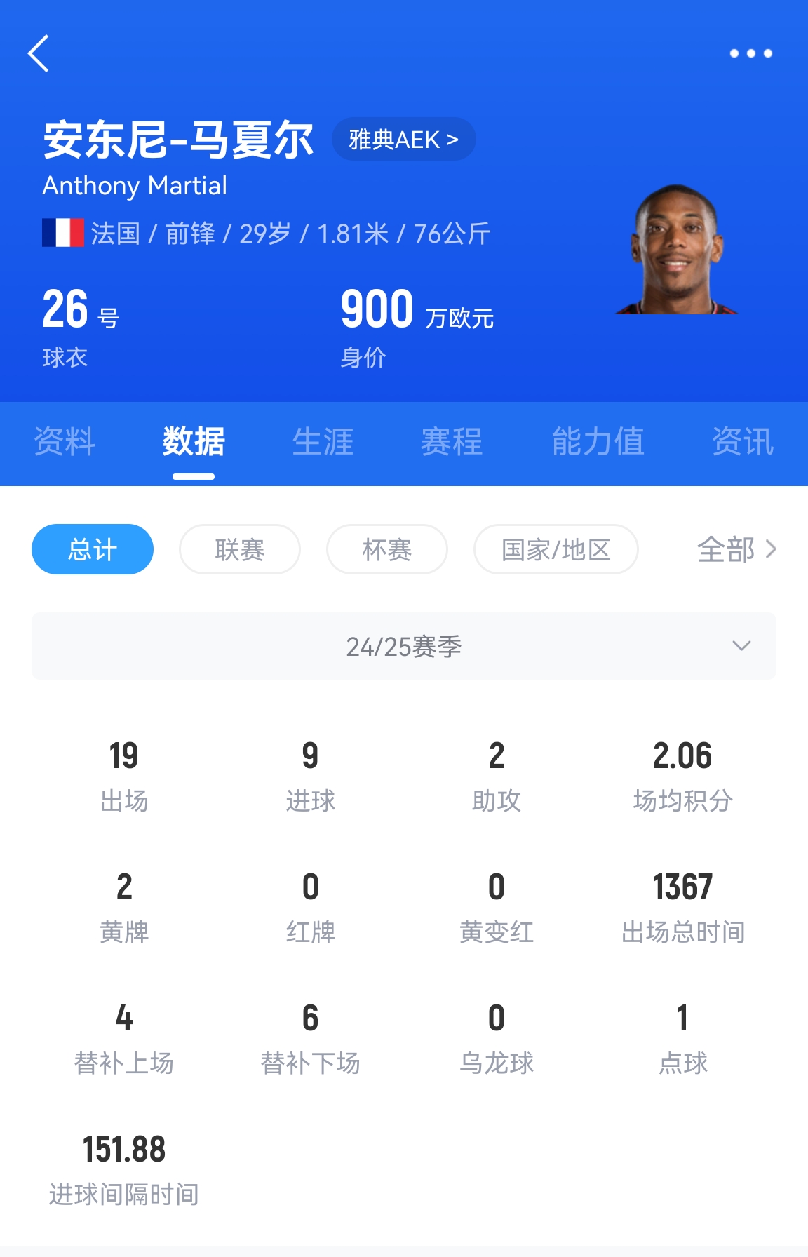  專(zhuān)業(yè)吃餅！馬夏爾梅開(kāi)二度賽季19場(chǎng)9球，雅典AEK5-0大勝