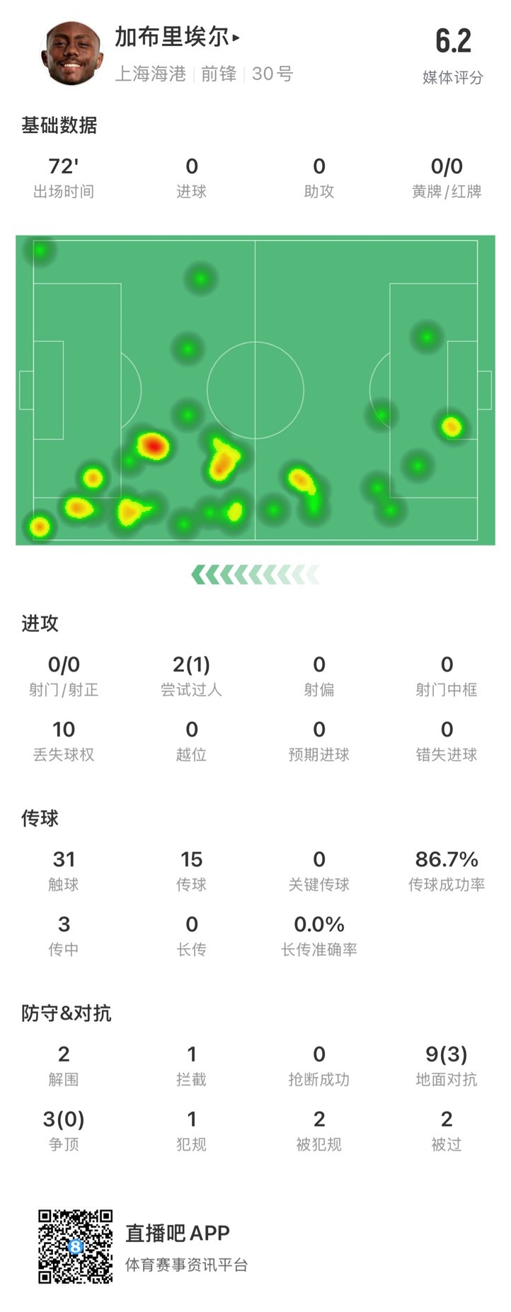  海港外援加布里埃爾對陣神戶數(shù)據(jù)：72分鐘0射，10次丟失球權(quán)