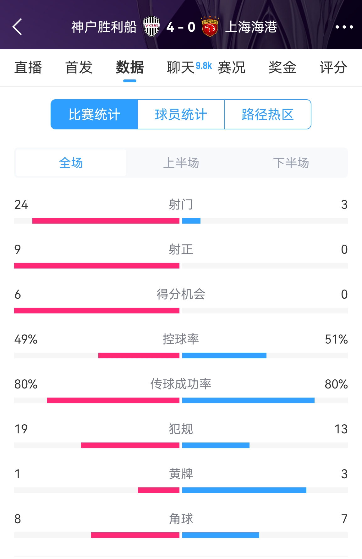  單方面碾壓！海港0-4神戶全場(chǎng)數(shù)據(jù)：射門3-24！射正0-9！