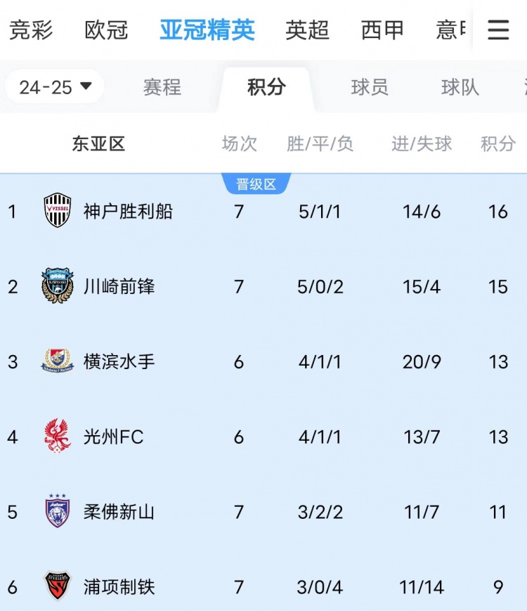  川崎、神戶雙雙大比分獲勝，J聯(lián)賽暫時包攬亞冠東亞區(qū)前三名