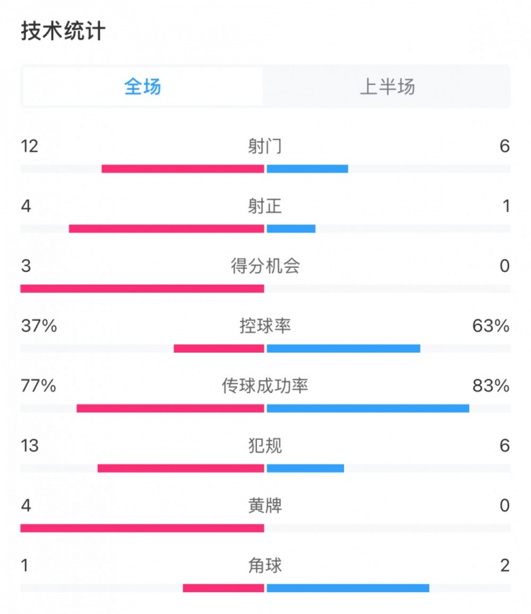  高效！泰山vs光州半場(chǎng)數(shù)據(jù)：泰山4次射正打進(jìn)3球，控球率37%