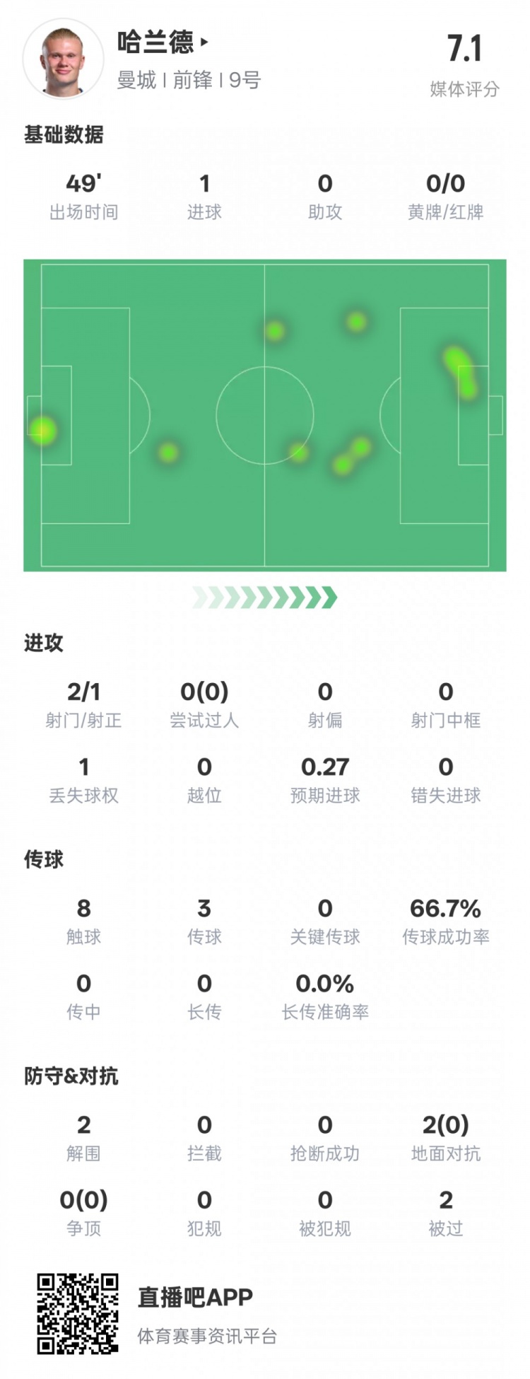  沒隱身！哈蘭德半場數(shù)據(jù)：2射正1進球2解圍，評分7.1