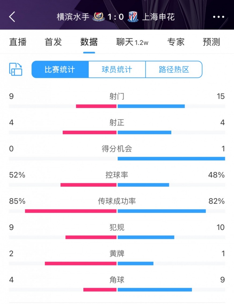  全場(chǎng)數(shù)據(jù)：申花射門(mén)15比9占優(yōu)，射正4比4持平，惜敗橫濱尤為可惜