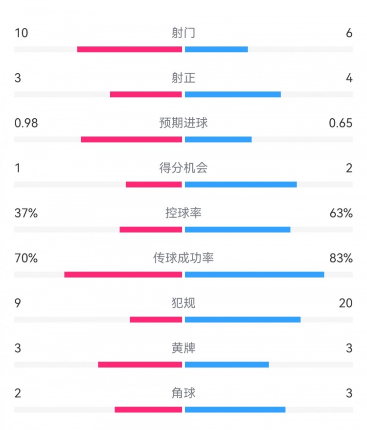 埃弗頓2-2利物浦?jǐn)?shù)據(jù)：射門10-6，射正3-4，得分機(jī)會1-2