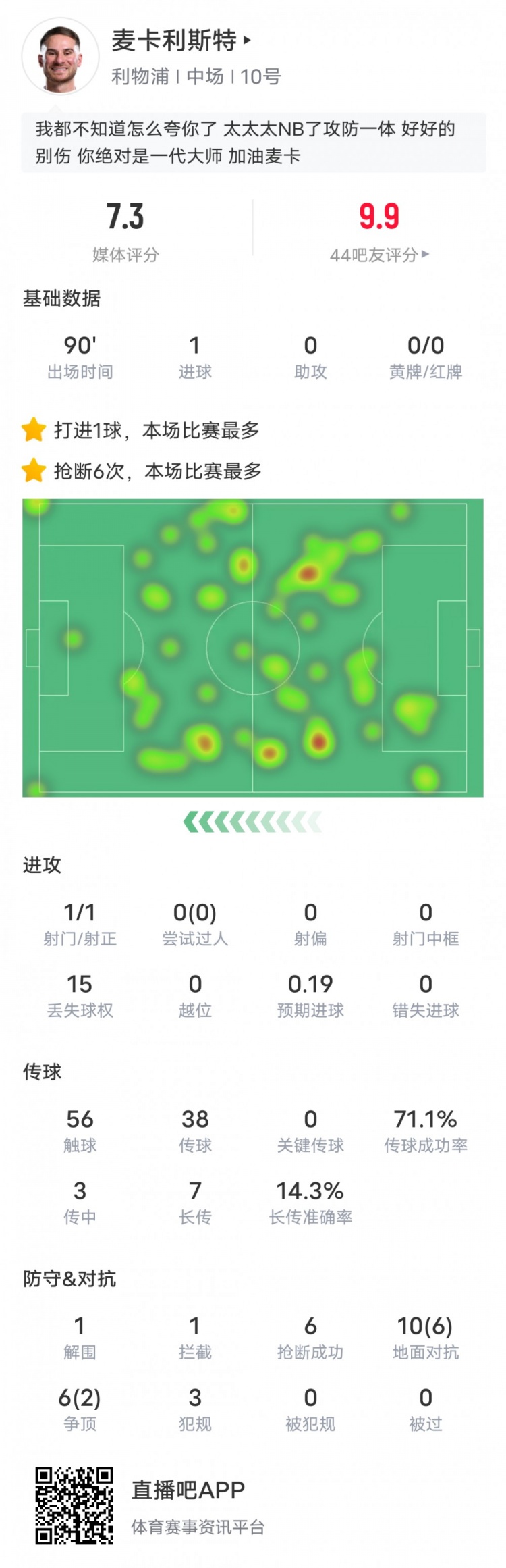  麥卡利斯特本場數(shù)據(jù)：6搶斷全場最多&1進(jìn)球1解圍1攔截，評分7.3