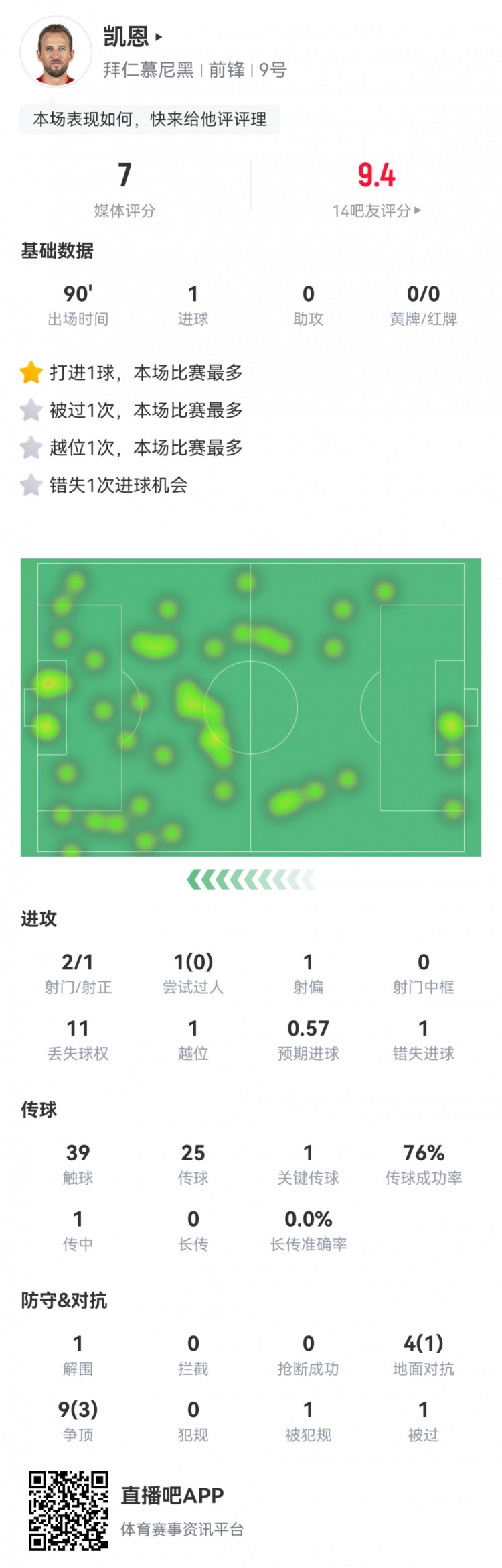  凱恩本場數(shù)據(jù)：2射1正1進(jìn)球，1次錯失進(jìn)球，1次關(guān)鍵傳球，評分7分