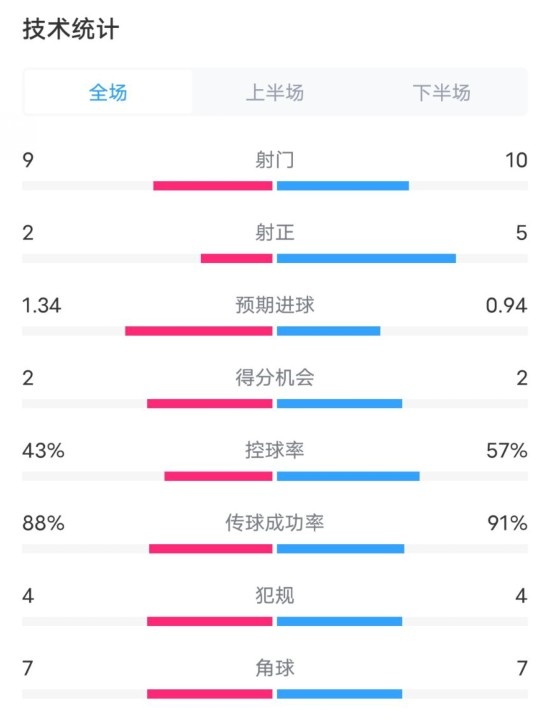  凱爾特人1-2拜仁全場數(shù)據(jù)：射門9-10，射正2-5，控球率43%-57%