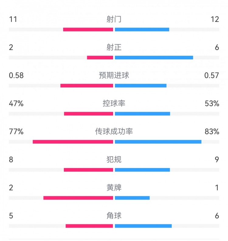  費(fèi)耶諾德1-0米蘭數(shù)據(jù)：射門11-12，射正2-6，預(yù)期進(jìn)球0.58-0.57