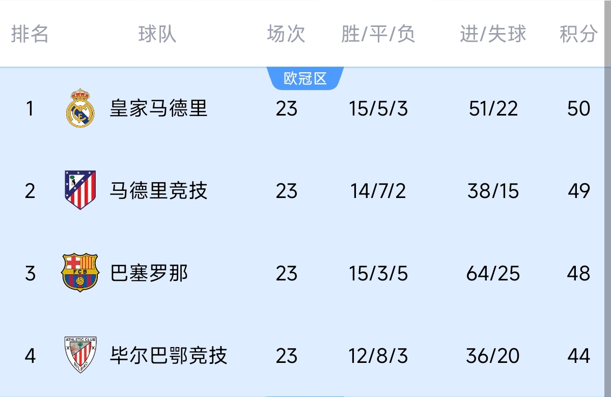  意不意外？五大聯(lián)賽領(lǐng)跑優(yōu)勢：西甲意甲僅1分，英超7德甲8法甲10
