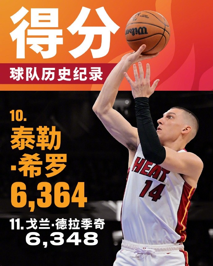  將追哈斯勒姆！希羅生涯總得分來到6364 升至熱火隊(duì)史第十位
