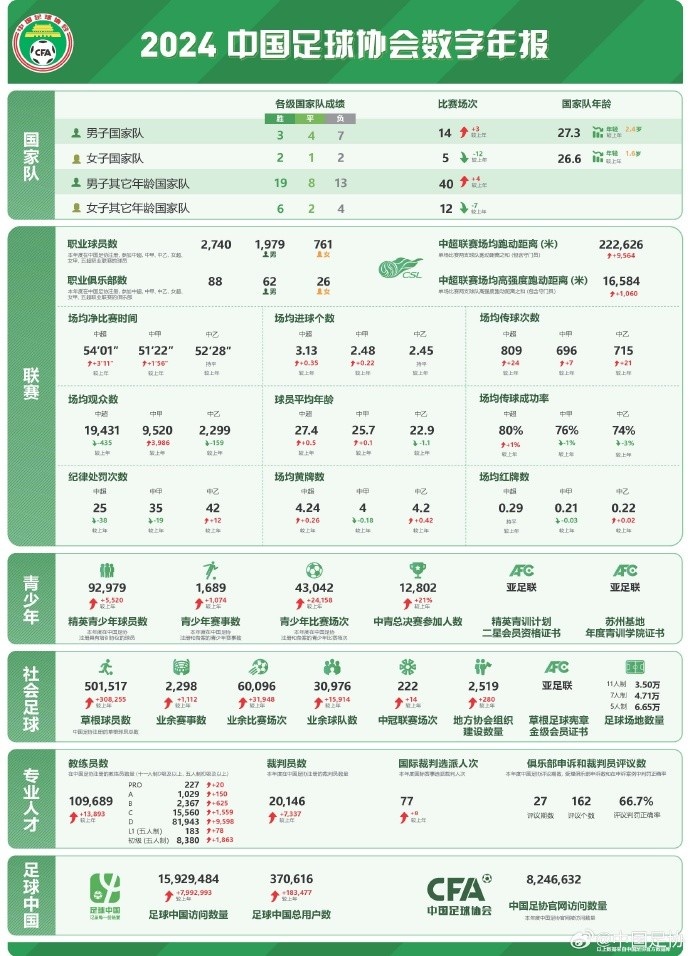  記者談中國足協(xié)數(shù)字年報(bào)：數(shù)字感覺很真實(shí)，和日韓肯定有差距