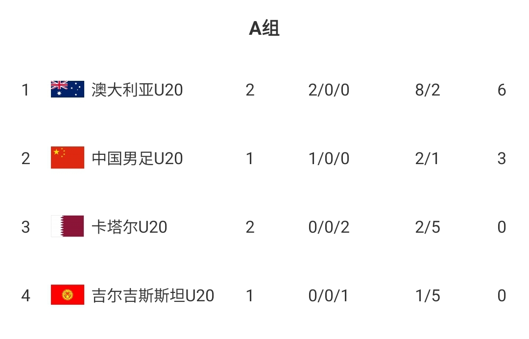 U20國(guó)青贏球即提前出線！積分榜：澳大利亞6分第一，卡塔爾0分第3