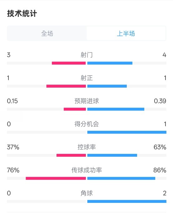  藍(lán)狐半場(chǎng)暫0-0阿森納數(shù)據(jù)：射門3-4，射正1-1，控球率37%-63%