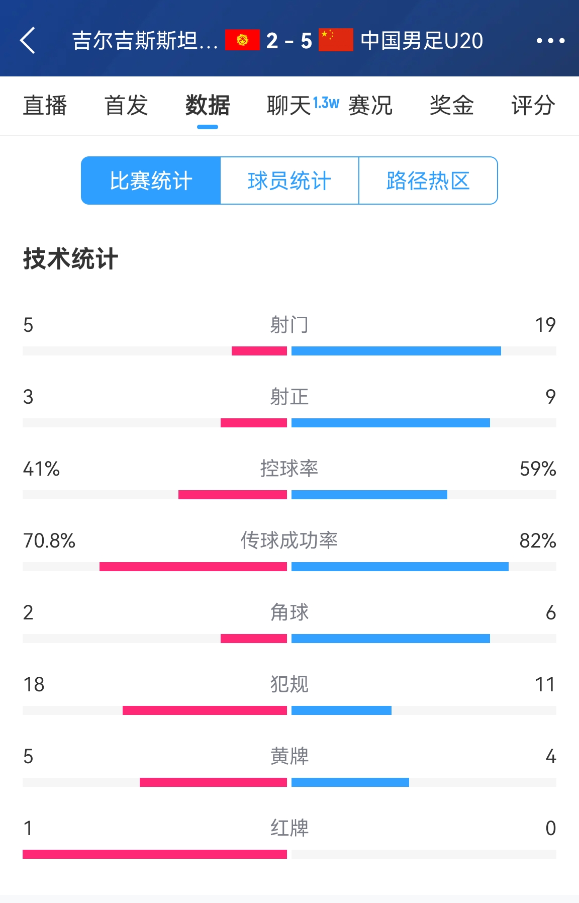  碾壓！國(guó)青5比2吉爾吉斯斯坦數(shù)據(jù)：控球率59%-41%，射門19-5
