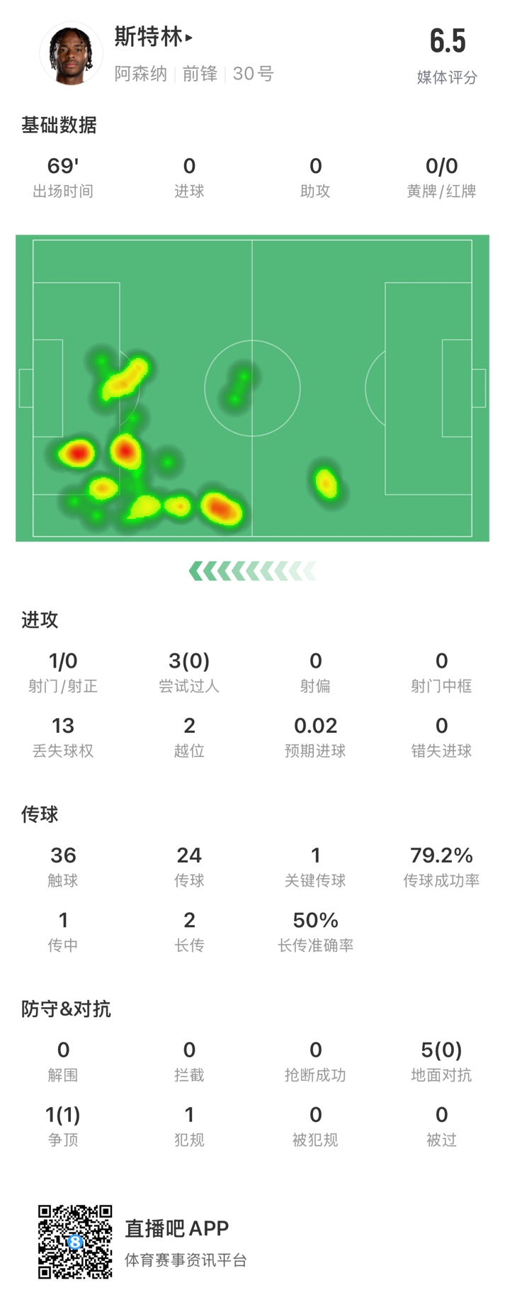  斯特林本場數(shù)據(jù)：出戰(zhàn)69分鐘13次丟失球權(quán)，傳球成功率79.2%