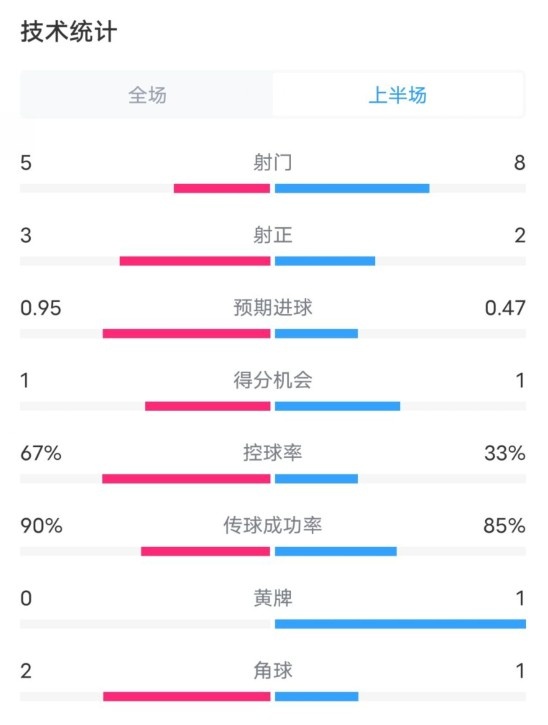  熱刺1-0曼聯(lián)半場(chǎng)數(shù)據(jù)：射門(mén)5-8，射正3-2，控球率67%-33%