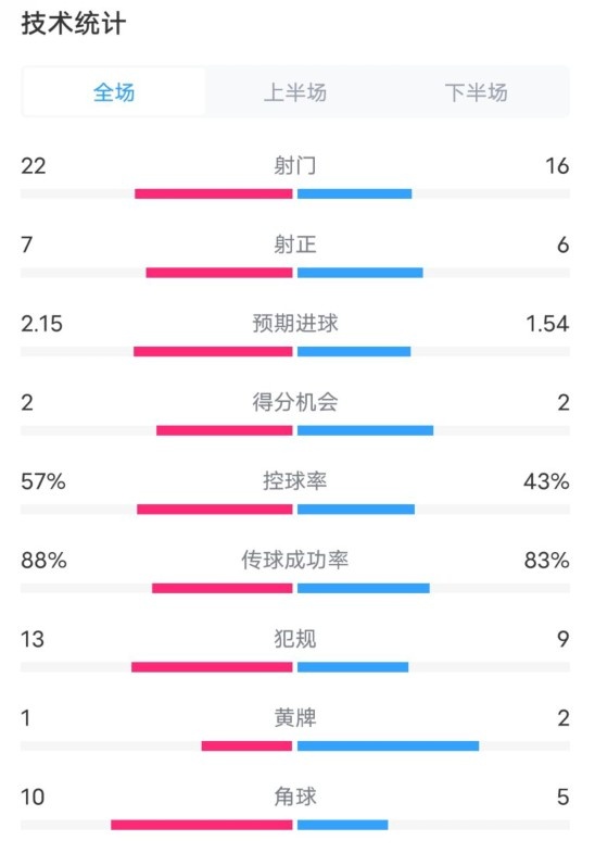  熱刺1-0曼聯(lián)全場數(shù)據(jù)：射門22-16，射正7-6，控球率57%-43%