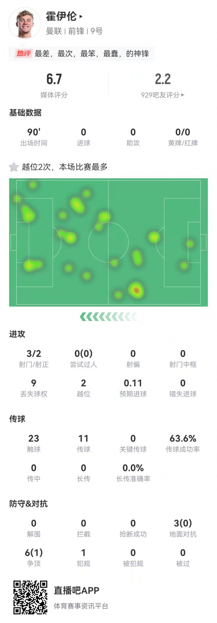  這是大中鋒？霍伊倫本場3射2正 9對抗僅1成功+2越位 獲評6.7分