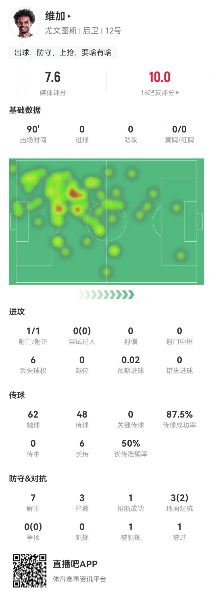  定海神針！維加本場0犯規(guī)7解圍3攔截 6長傳3成功 獲7.6分全隊最高