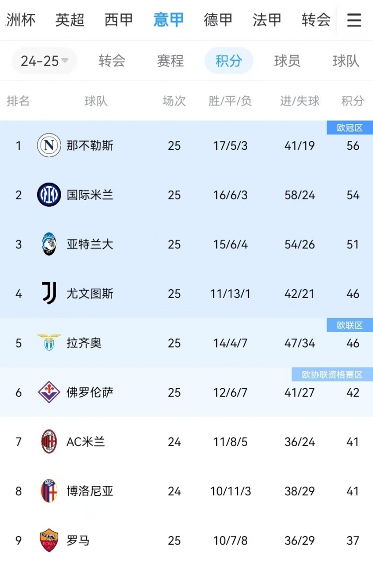  你剎我停！意甲前二本月7戰(zhàn)共1勝：那不勒斯3輪3分、國(guó)米4輪4分