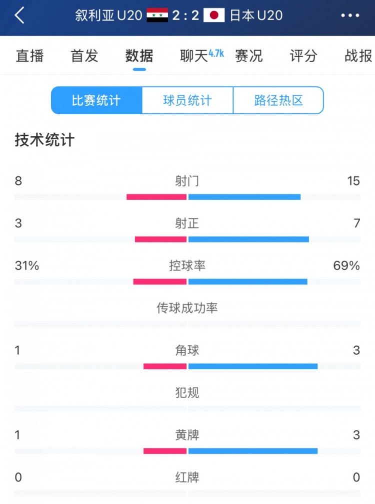  得勢(shì)不得勝，日本vs敘利亞全場(chǎng)數(shù)據(jù)：控球73開，射門是對(duì)手近2倍