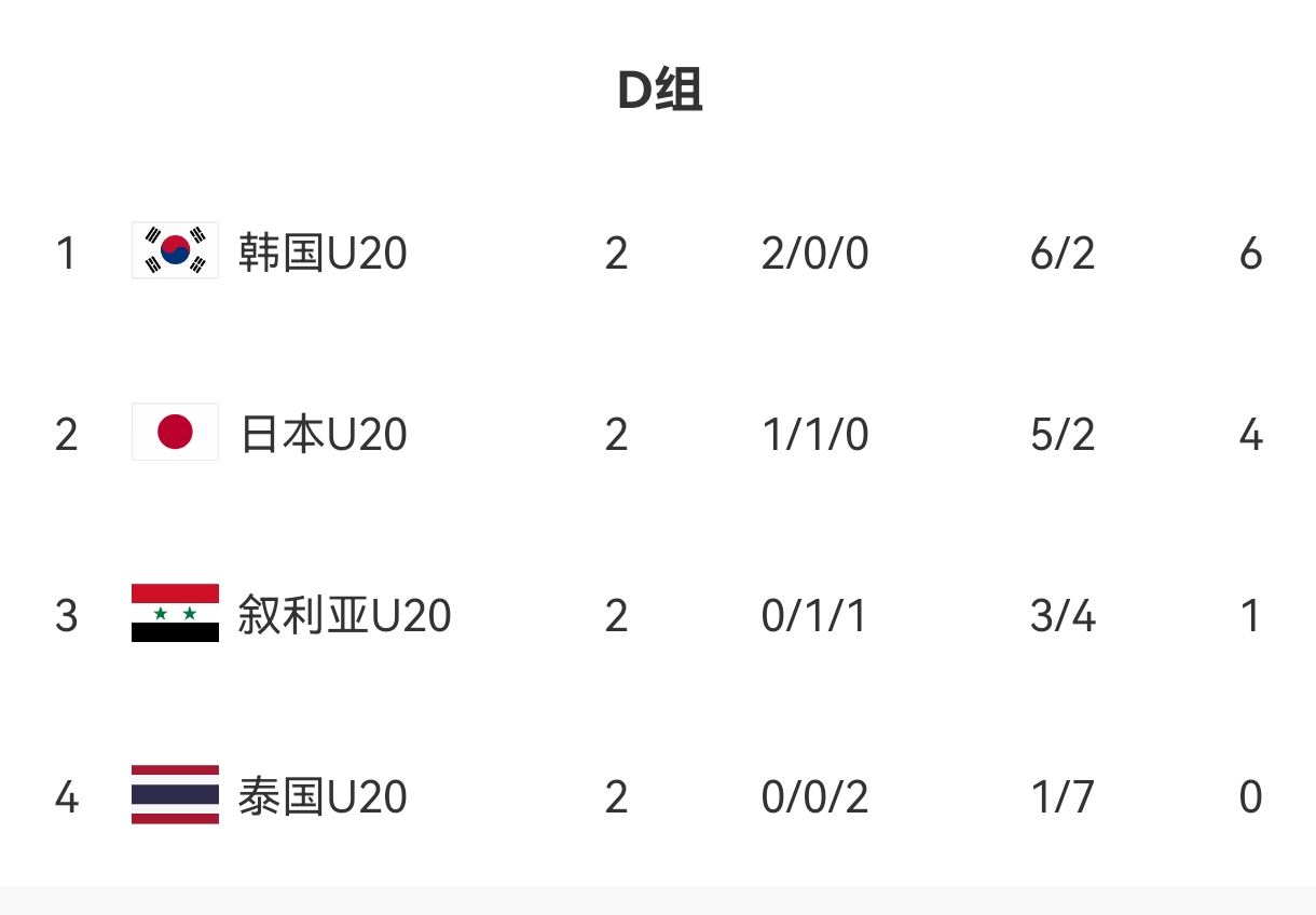  U20亞洲杯D組出線形勢(shì)：日本末輪不敗即晉級(jí)，敘利亞需大勝泰國(guó)