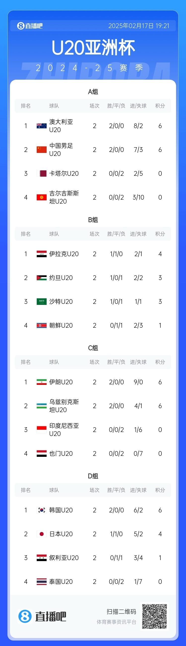  U20亞洲杯小組賽第二輪結(jié)束，中國(guó)、澳大利亞、韓國(guó)等5隊(duì)提前出線