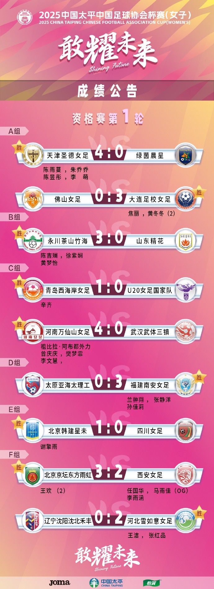  2025中國太平中國足球協(xié)會杯賽（女子）資格賽第一、二輪賽果