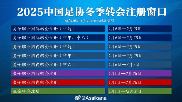  中超注冊報名將在2月18日截止，在這之后從國外引進球員無法注冊