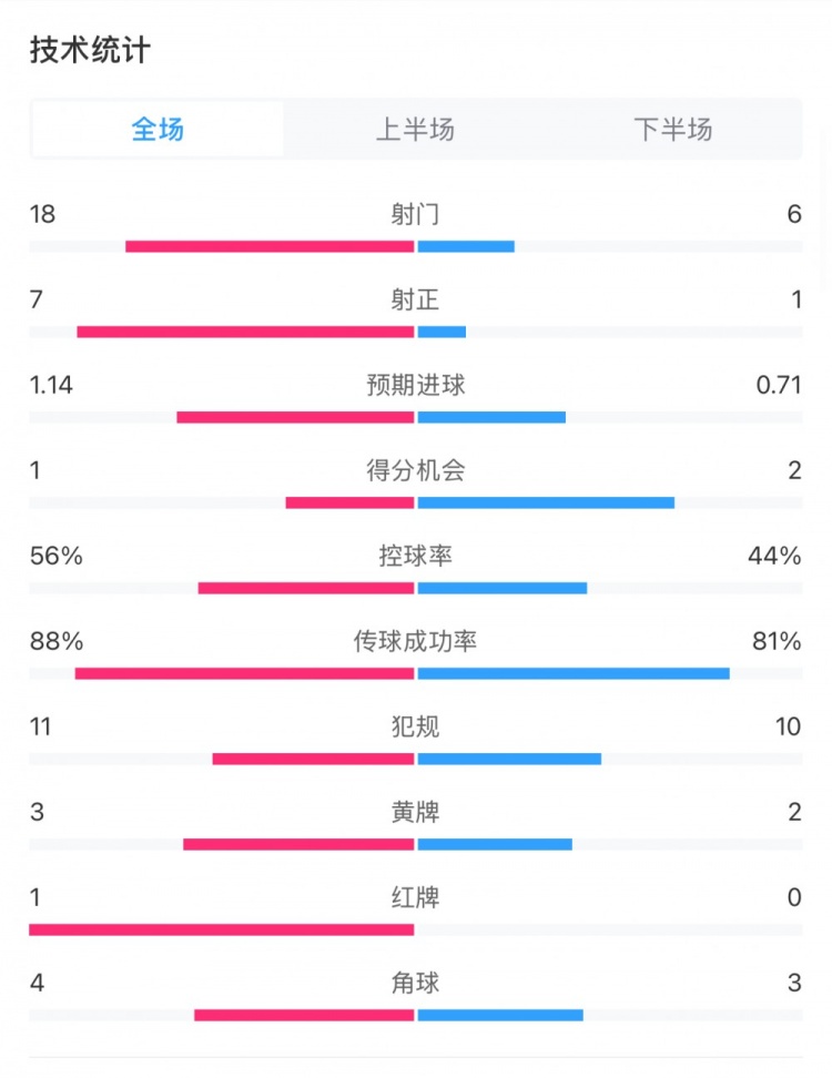  米蘭1-1費(fèi)耶諾德全場數(shù)據(jù)：控球率56%-44%，射門18-6，射正7-1