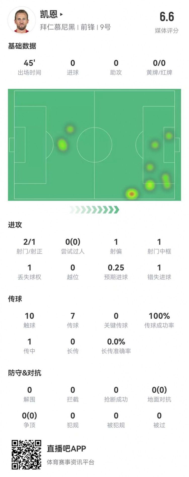  真有傷？凱恩半場被換下：2射1正 1中框+1失良機 獲評6.6分