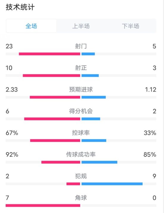  拜仁1-1凱爾特人數(shù)據(jù)：射門23-5，射正10-3，控球率67%-33%