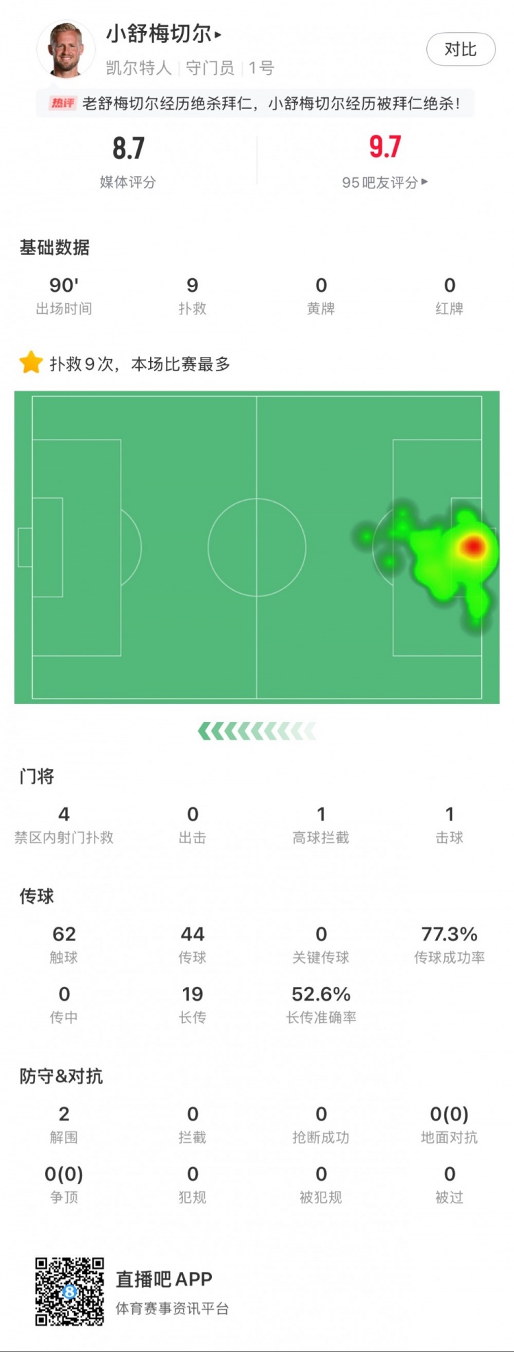  小舒梅切爾對陣拜仁數(shù)據(jù)：9次成功撲救，1次擊球，1次高球攔截