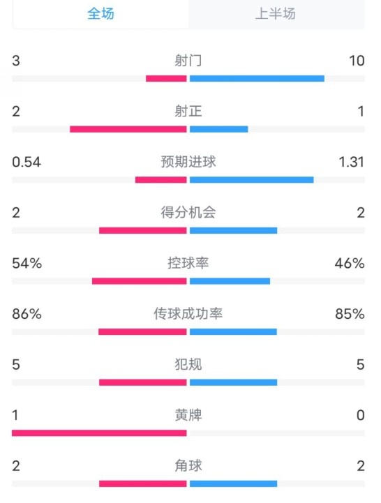  維拉半場2-1利物浦數(shù)據(jù)：射門3-10，射正2-1，控球率54%-46%