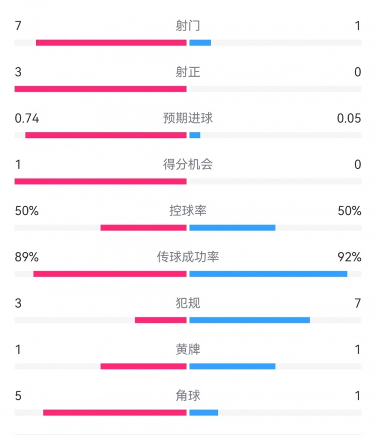  皇馬2-0曼城半場(chǎng)數(shù)據(jù)：皇馬7射3正，曼城僅1射0正，控球率五五開(kāi)