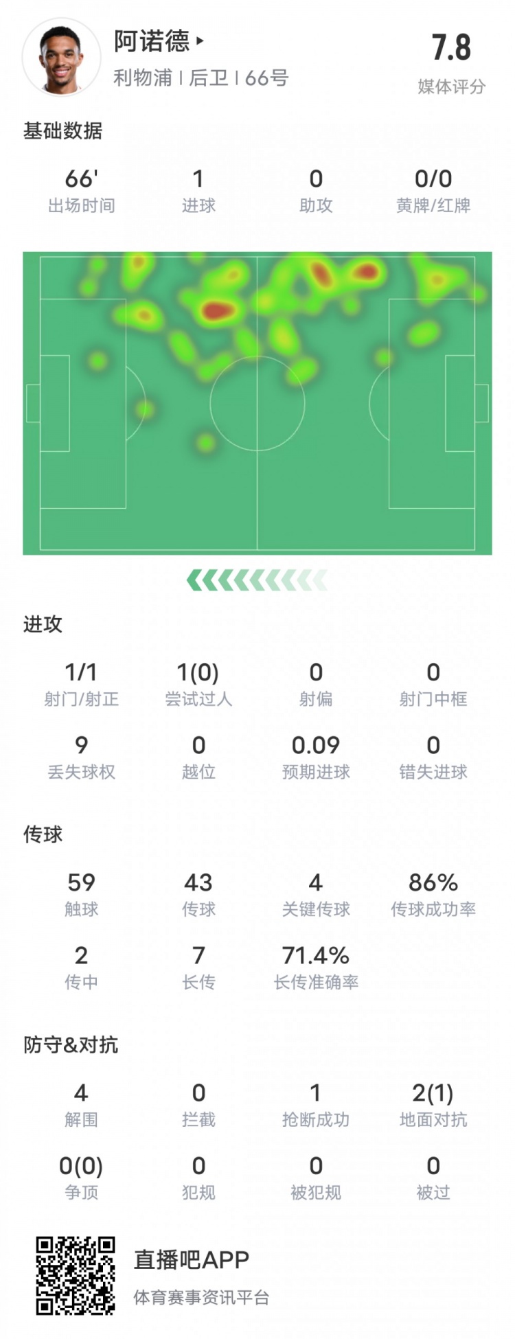  阿諾德本場(chǎng)比賽數(shù)據(jù)：1進(jìn)球4關(guān)鍵傳球4解圍，評(píng)分7.8