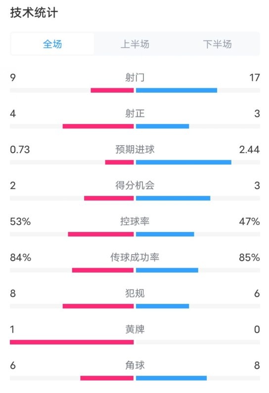  維拉2-2利物浦全場數(shù)據(jù)：射門9-17，射正4-3，控球率53%-47%