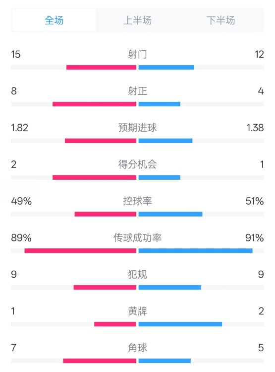  皇馬3-1曼城全場數(shù)據：射門15-12，射正8-4.控球率49%-51%