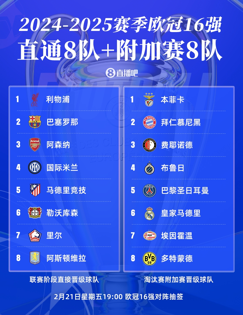  曼城出局！歐冠16強(qiáng)：皇薩仁在列，意甲剩國(guó)米獨(dú)苗，明晚19點(diǎn)抽簽