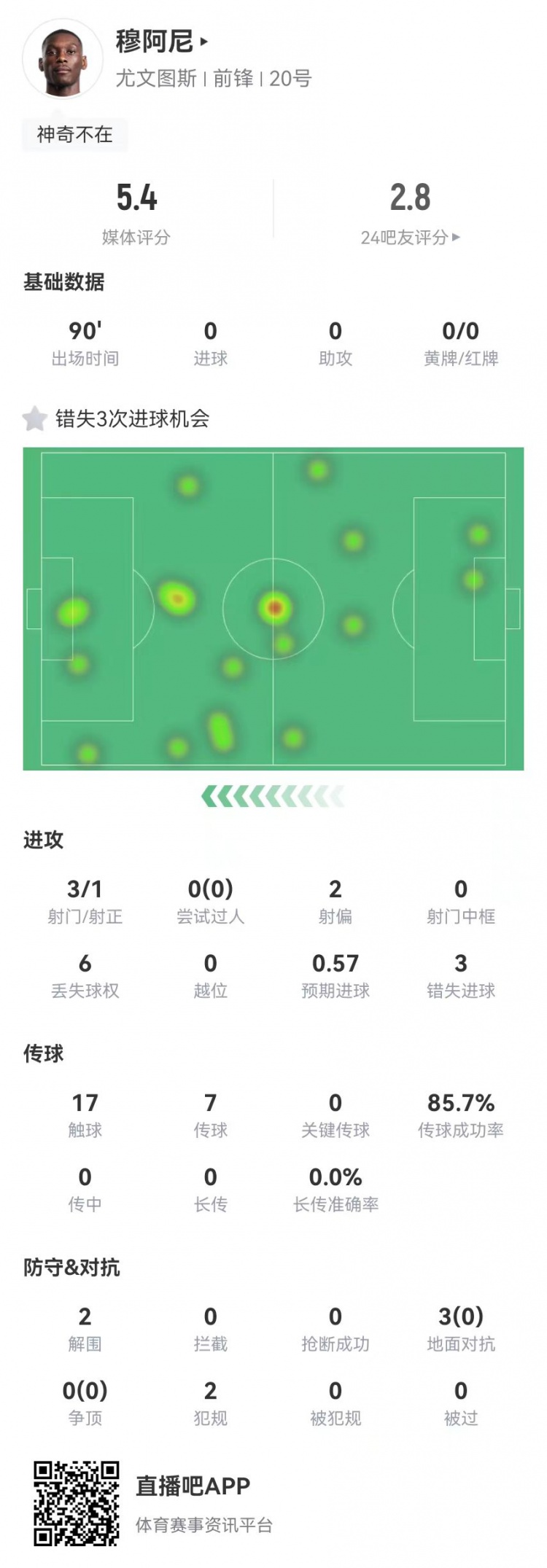 穆阿尼本場(chǎng)3射門3次錯(cuò)失重大機(jī)會(huì)，3對(duì)抗0成功 5.4分全場(chǎng)最低