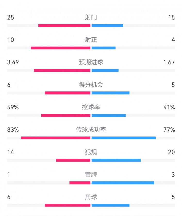  尤文1-3埃因霍溫?cái)?shù)據(jù)：射門15-25，射正4-10，得分機(jī)會(huì)5-6